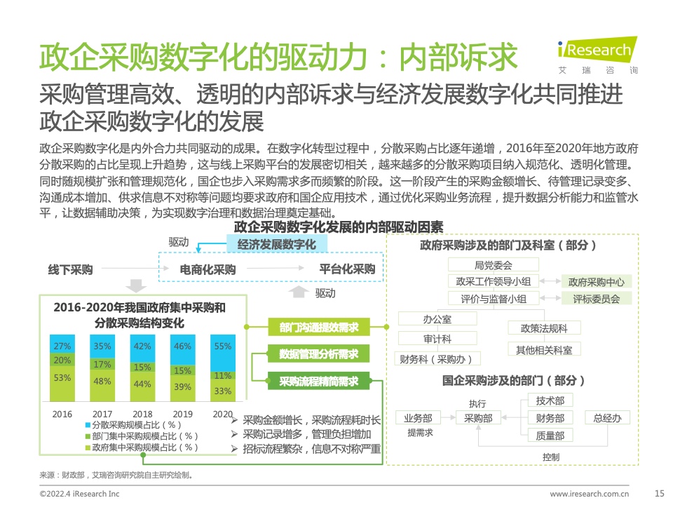 2022年中国政企采购数字化转型白皮书(图15)