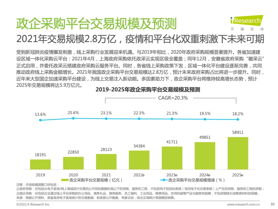 2022年中国政企采购数字化转型白皮书(图30)