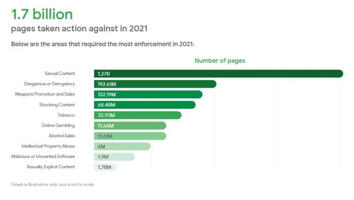 Google：2021年Google共移除34亿条广告 停用超560万个广告商账户图1