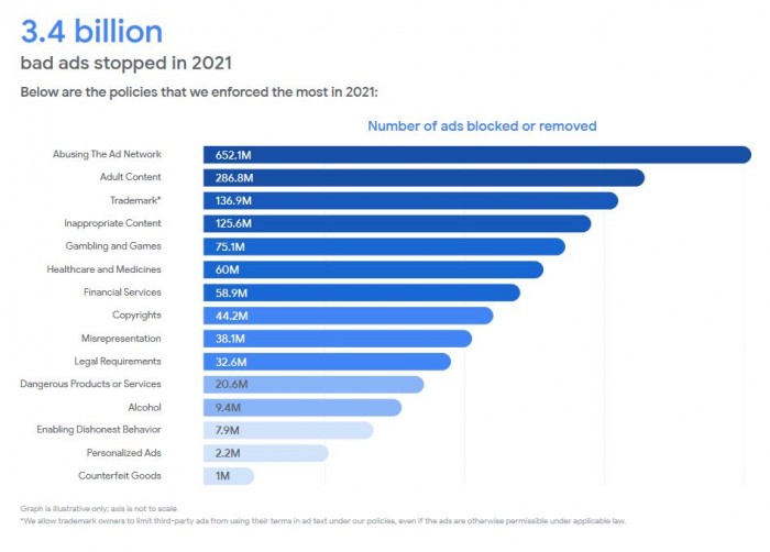 Google：2021年Google共移除34亿条广告 停用超560万个广告商账户图2