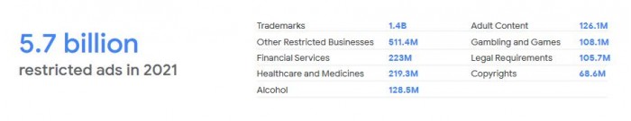 Google：2021年Google共移除34亿条广告 停用超560万个广告商账户图3