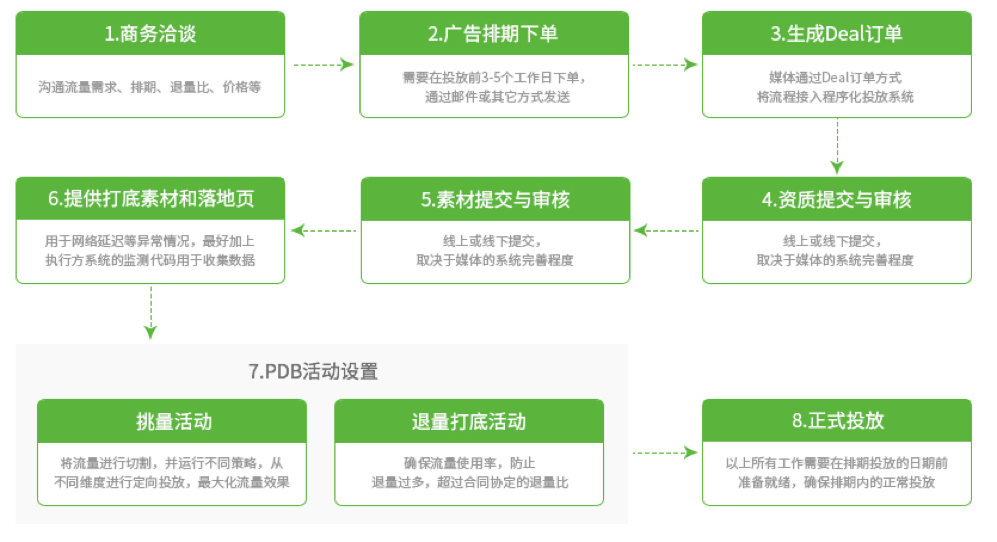 PDB下单投放流程