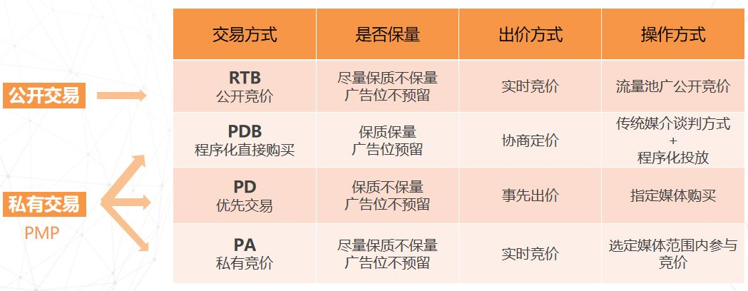 PDB、PD、PA、RTB四种程序化广告差异