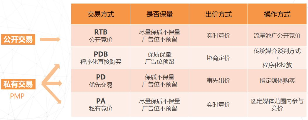 PA、PDB、PD、RTB四种程序化广告差异