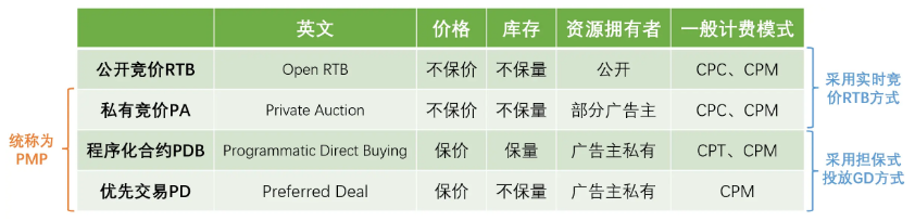 私有竞价PA广告和公开竞价RTB广告的联系与区别