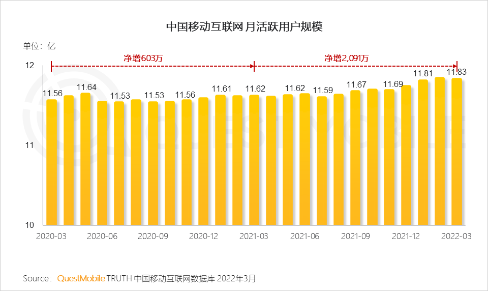 2022中国移动互联网春季大报告：增长小高峰用户时长增速重回两位数
