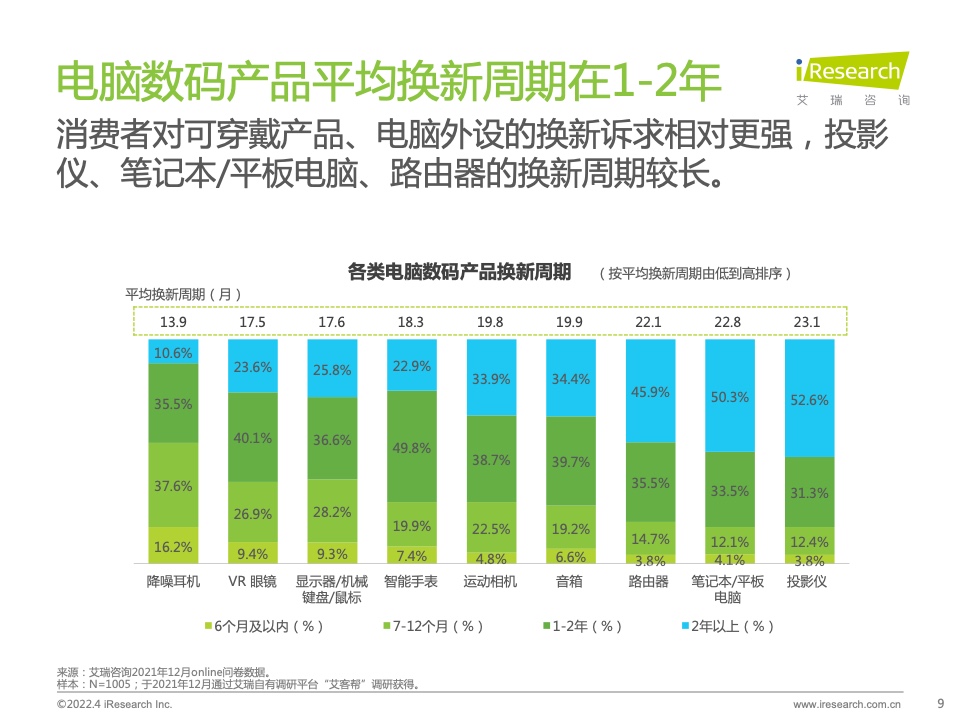 2022年电脑数码新品内容营销白皮书(图9)