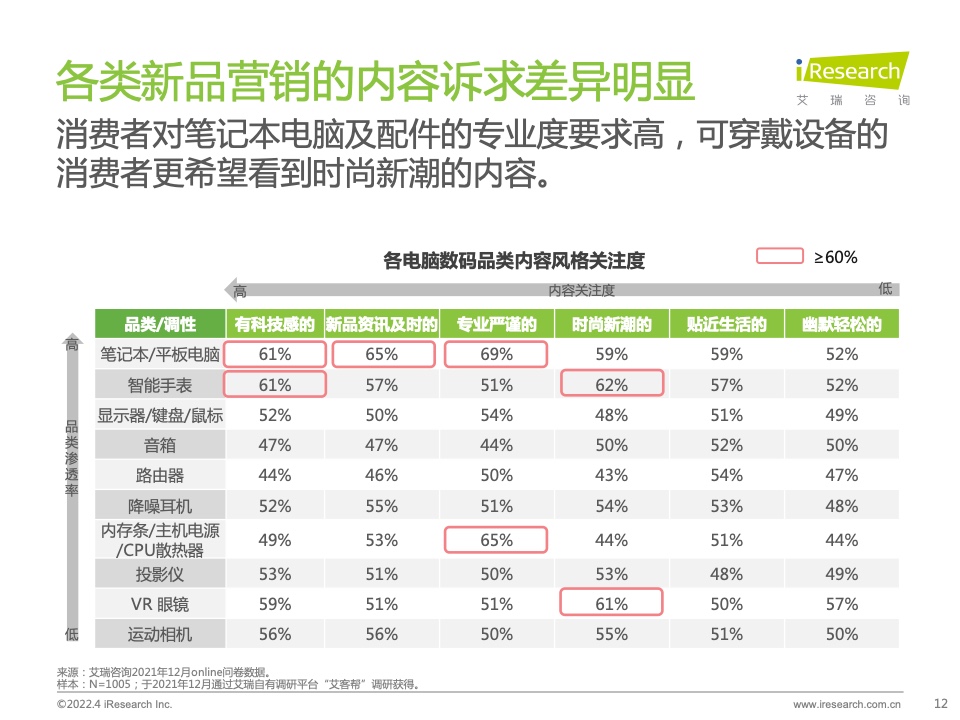 2022年电脑数码新品内容营销白皮书(图12)