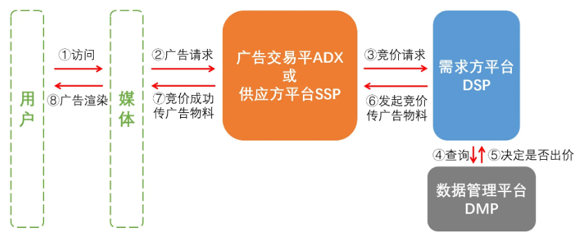 RTB实时竞价广告流程