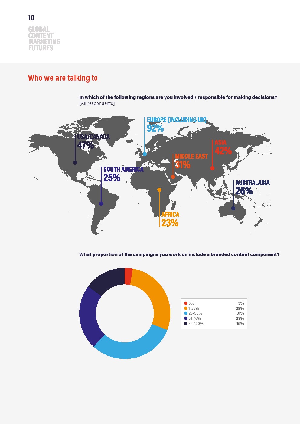 2022年全球内容营销报告(图10)