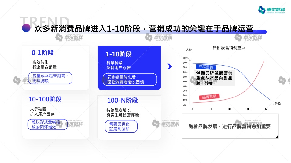 2022新消费品牌整合营销白皮书(图7)