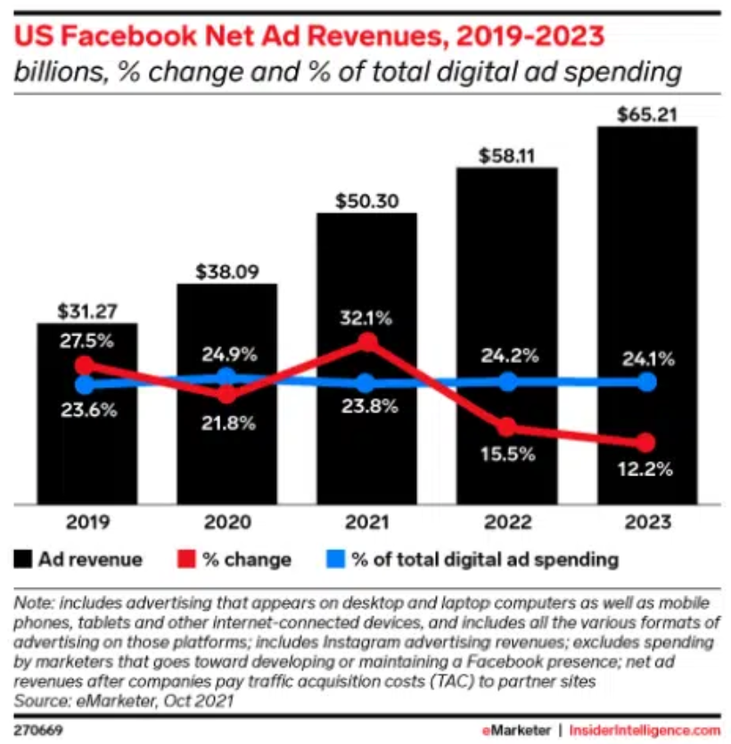 2022年Facebook广告统计数据图2