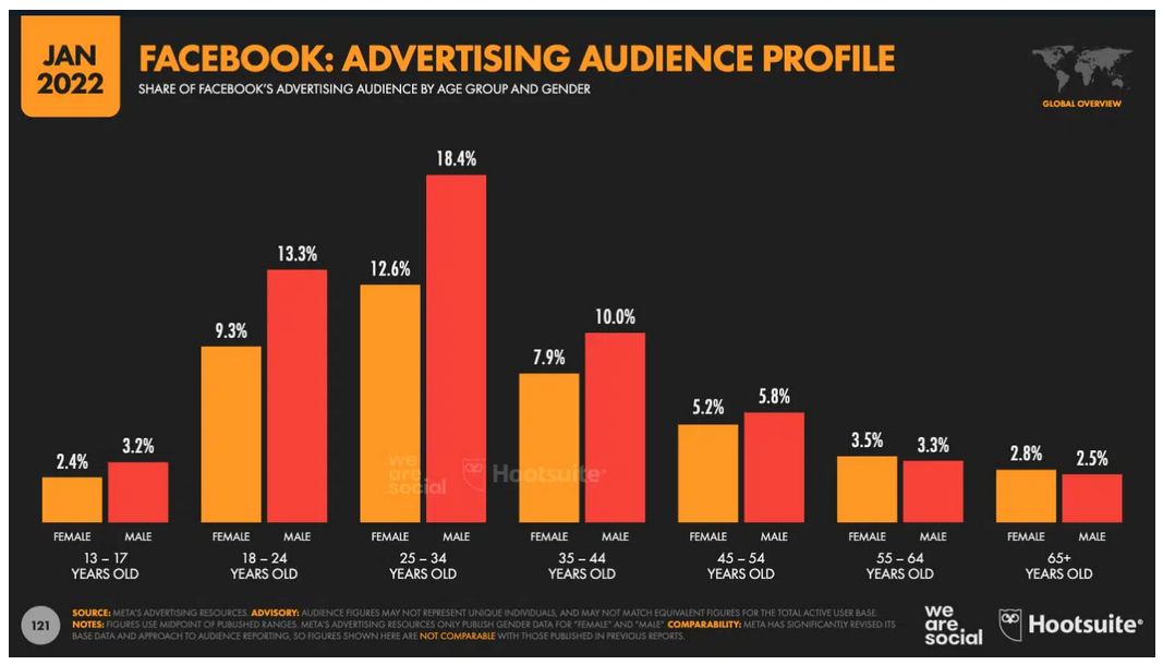 HootSuite：2022年Facebook广告统计数据