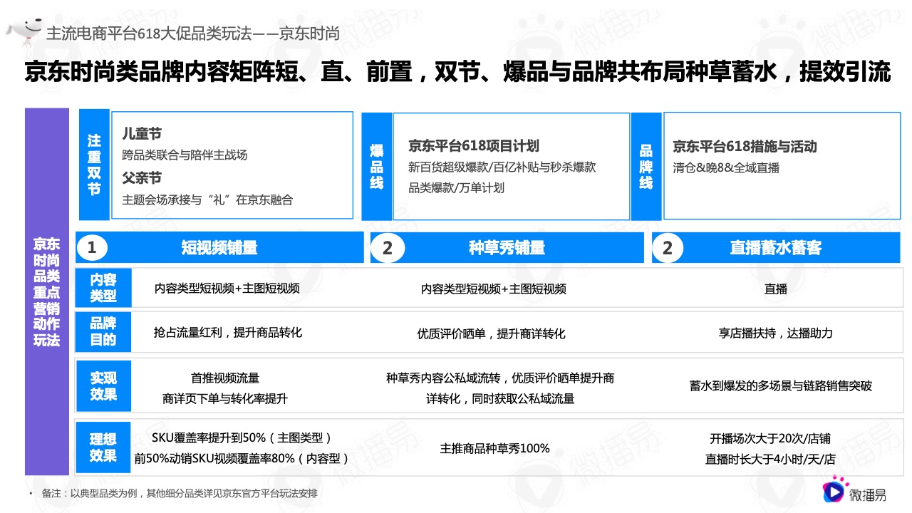 2022年618电商社媒玩法全景抢先洞察篇(图5）