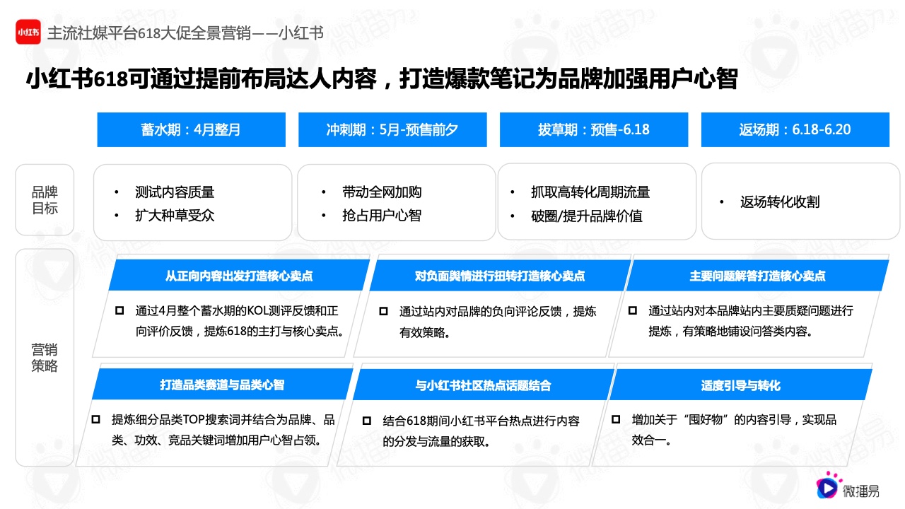 2022年618电商社媒玩法全景抢先洞察篇(图14）