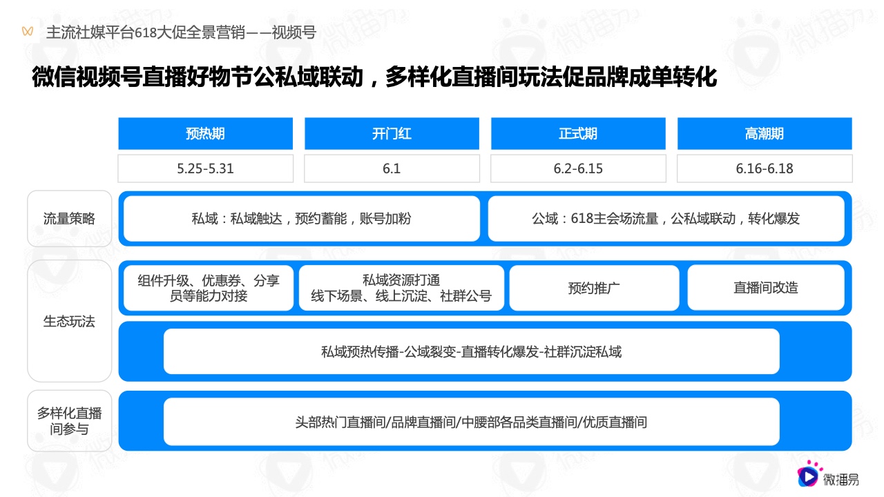 2022年618电商社媒玩法全景抢先洞察篇(图15）