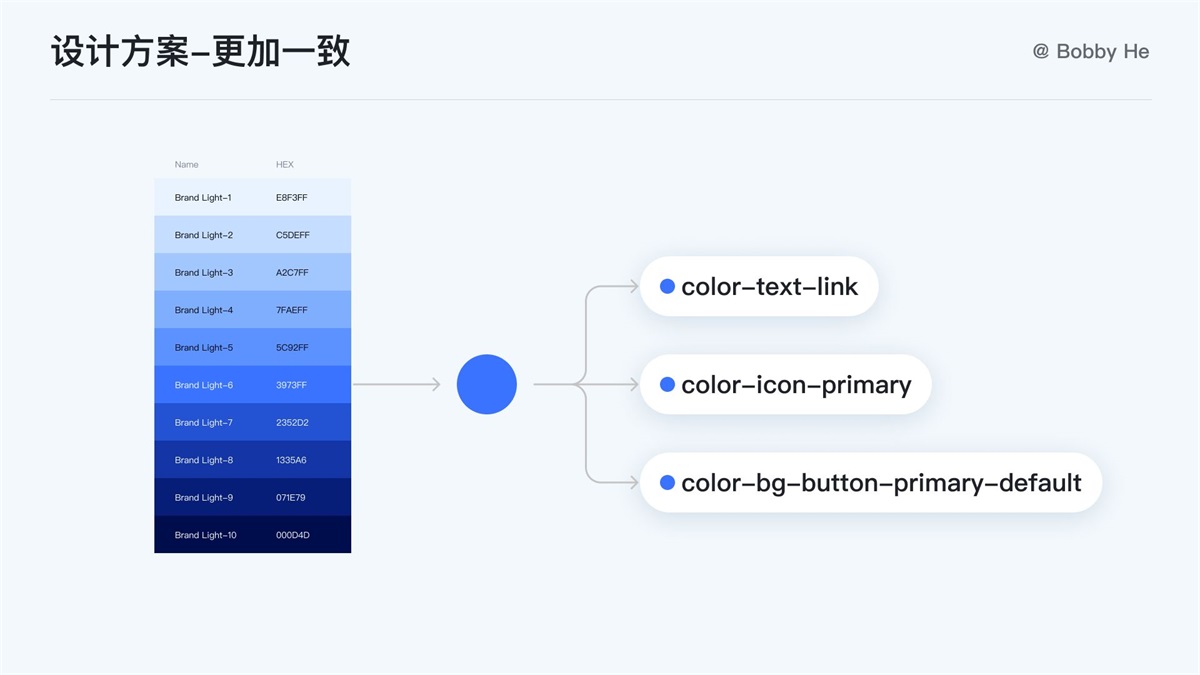 大厂都在用！ 万字干货带你读懂并应用 Design Token