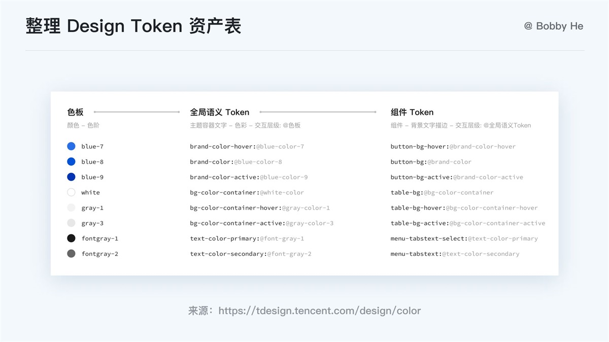 大厂都在用！ 万字干货带你读懂并应用 Design Token