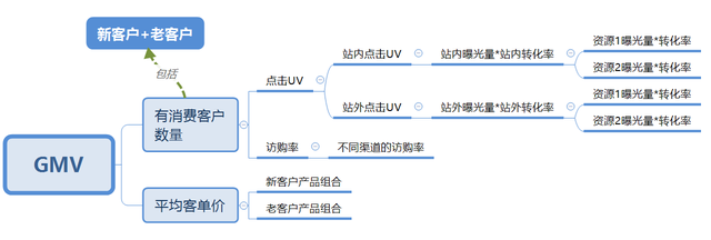 GMV（商品交易总额）相关因素.png