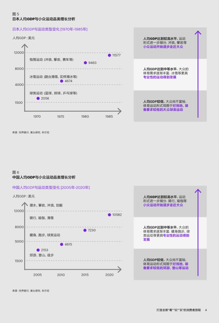 2022年运动户外私域趋势洞察(图6)