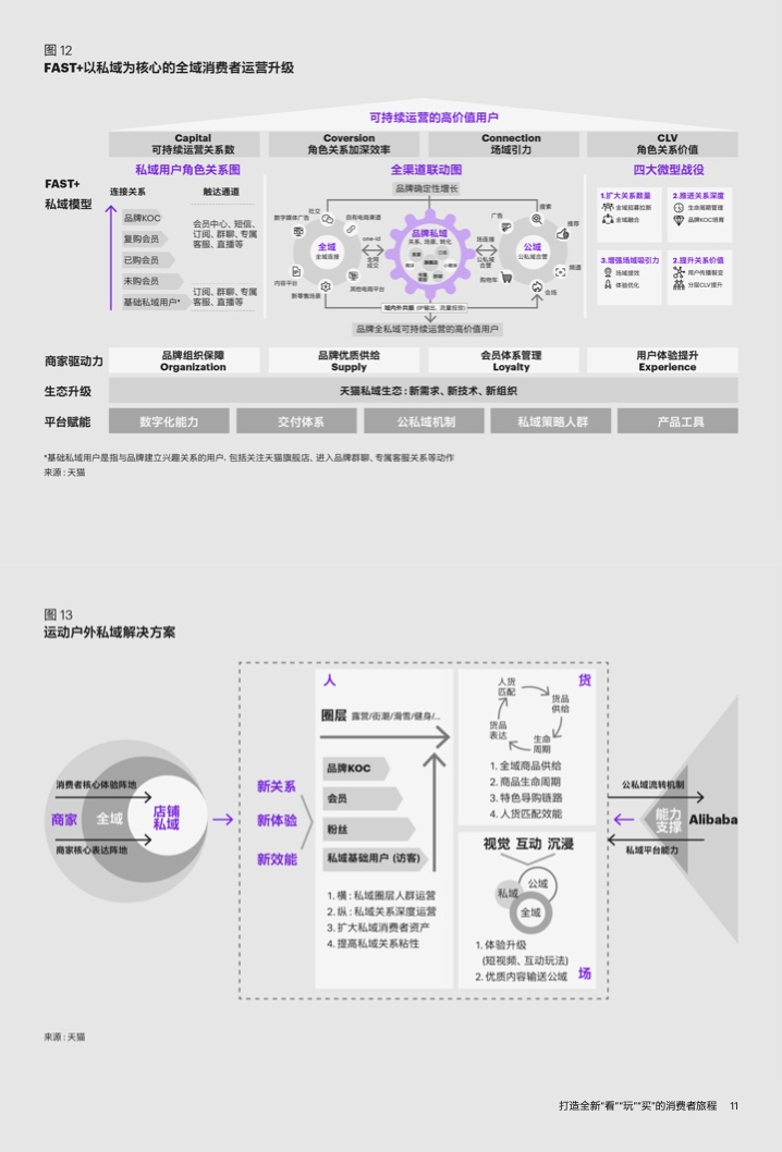 2022年运动户外私域趋势洞察(图13)