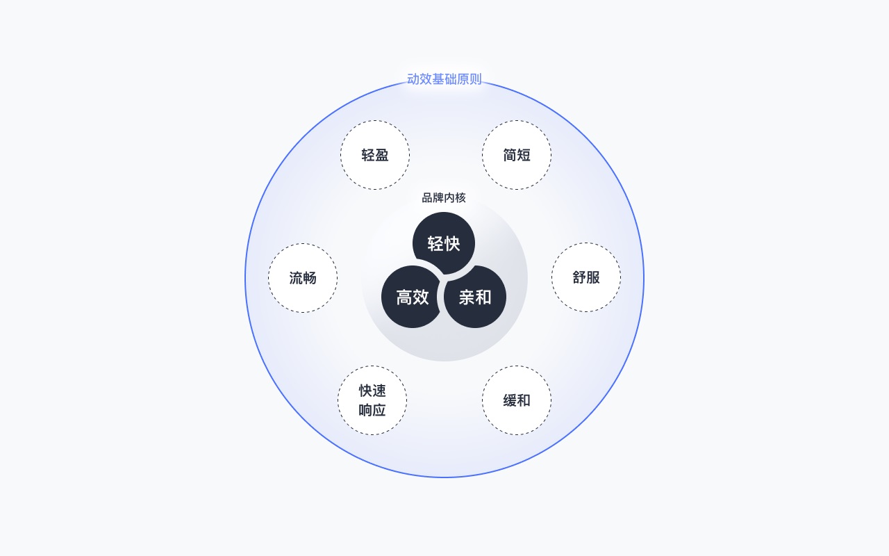 B端产品如何巧用动效？来看腾讯的实战案例复盘！