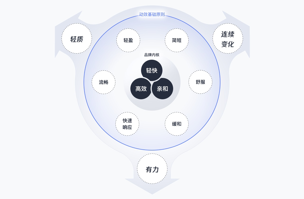 B端产品如何巧用动效？来看腾讯的实战案例复盘！