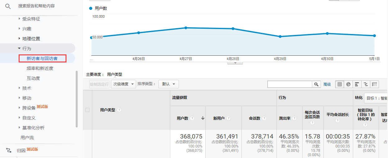 Google Analytics用户留存率分析截图