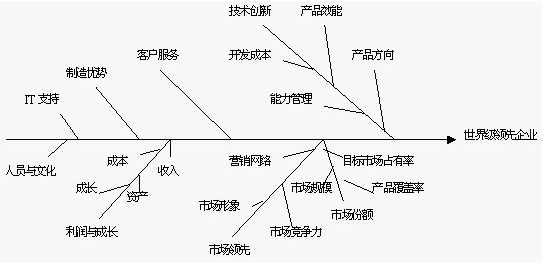 鱼骨分析法