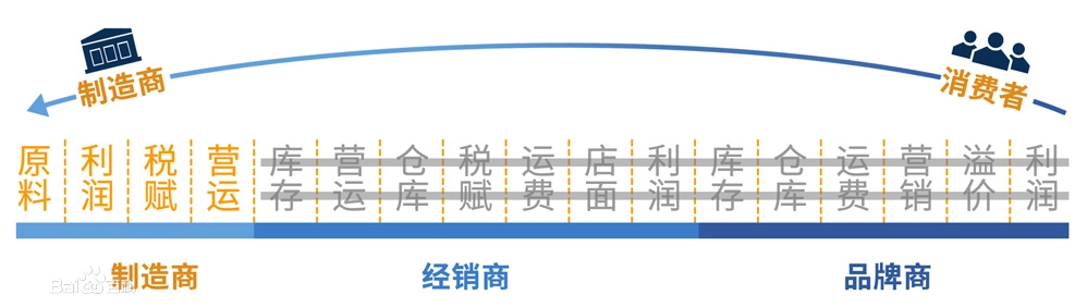 C2M模式图解