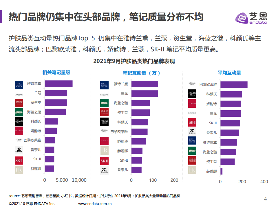 2021年小红书护肤品类数据分析(图4)