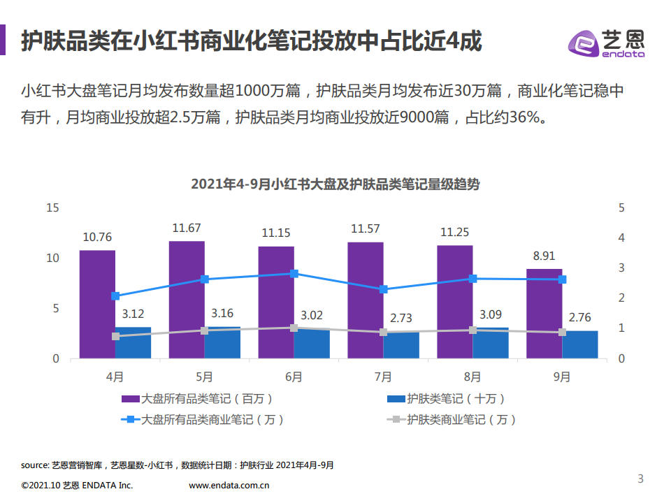 2021年小红书护肤品类数据分析(图3)