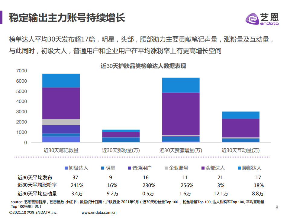 2021年小红书护肤品类数据分析(图8)