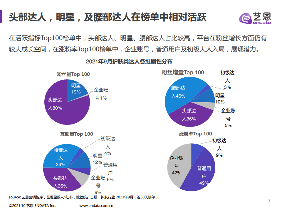 2021年小红书护肤品类数据分析(图7)