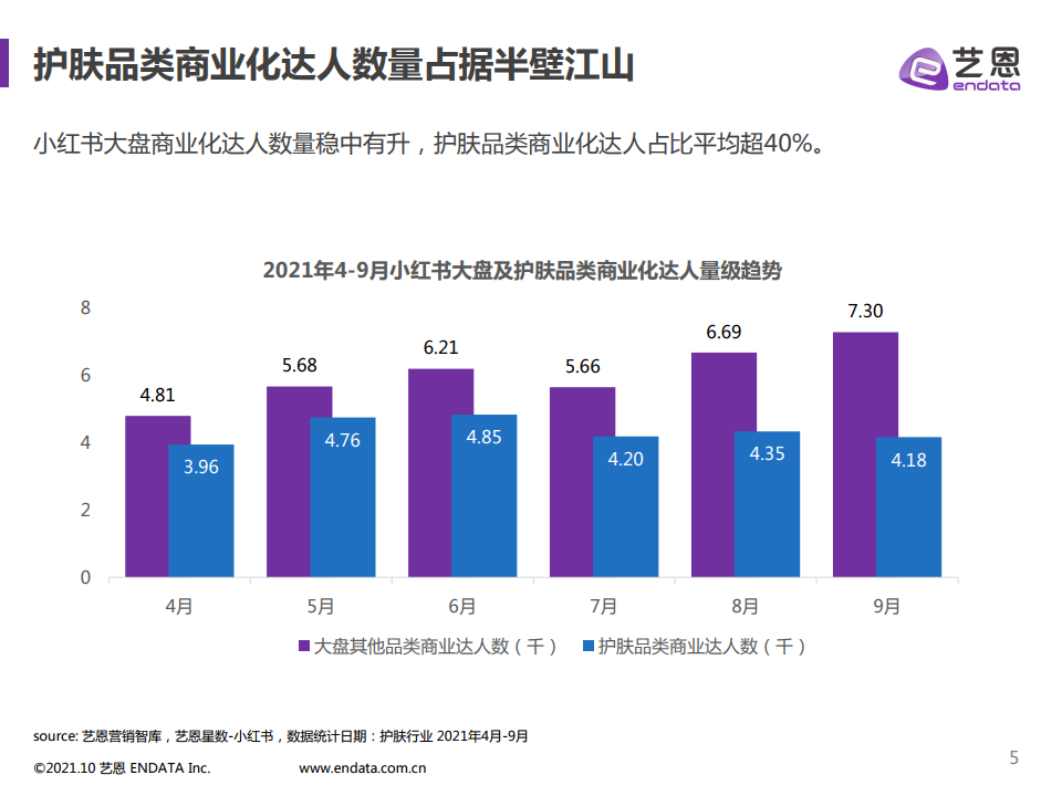 2021年小红书护肤品类数据分析(图5)