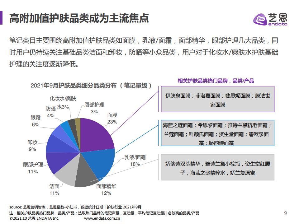 2021年小红书护肤品类数据分析(图9)