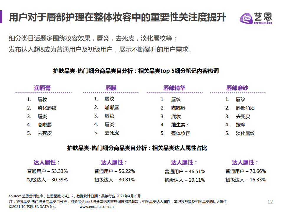 2021年小红书护肤品类数据分析(图12)