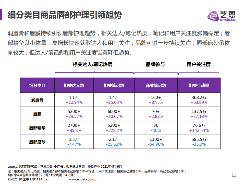 2021年小红书护肤品类数据分析(图11)