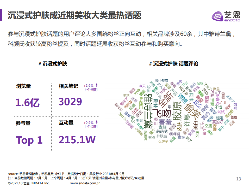 2021年小红书护肤品类数据分析(图13)