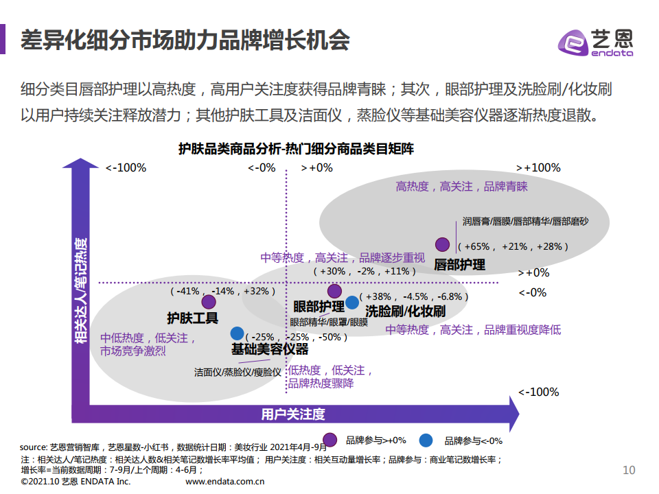 2021年小红书护肤品类数据分析(图10)