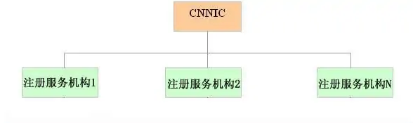 注册服务机构管理体系结构图