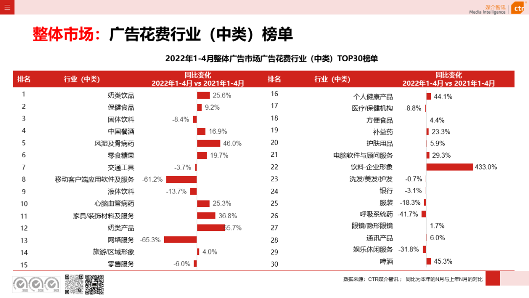 2022年1-4月广告市场同比减少8.9%(图6)