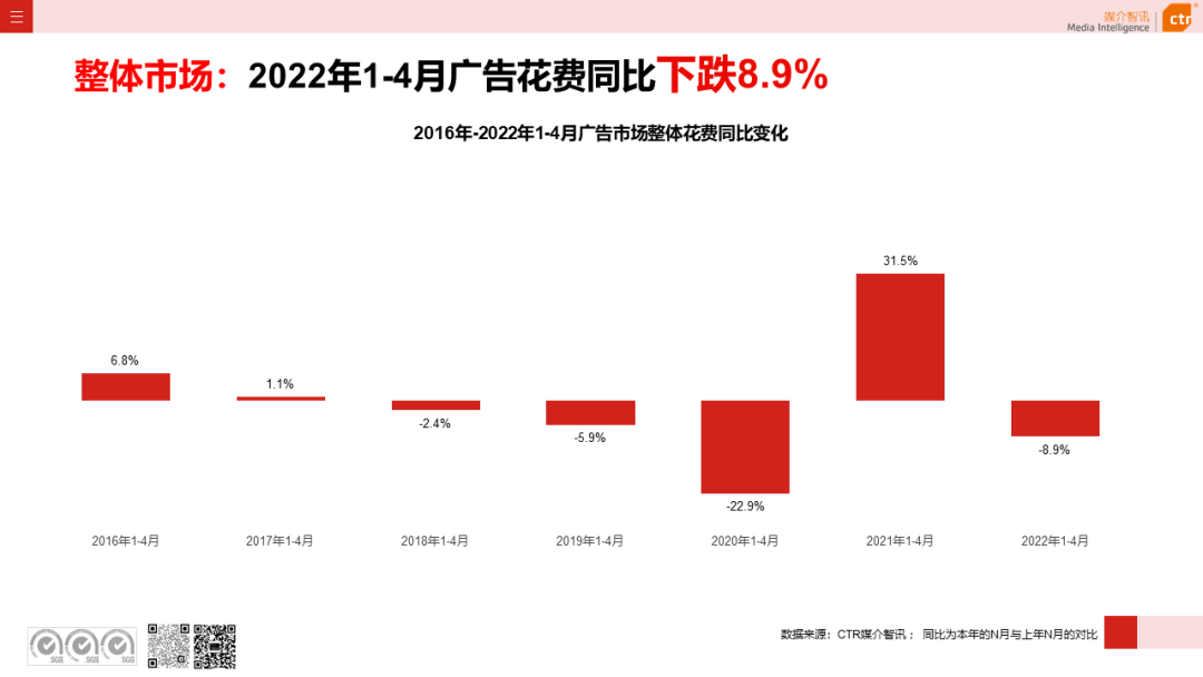 2022年1-4月广告市场同比减少8.9%(图3)