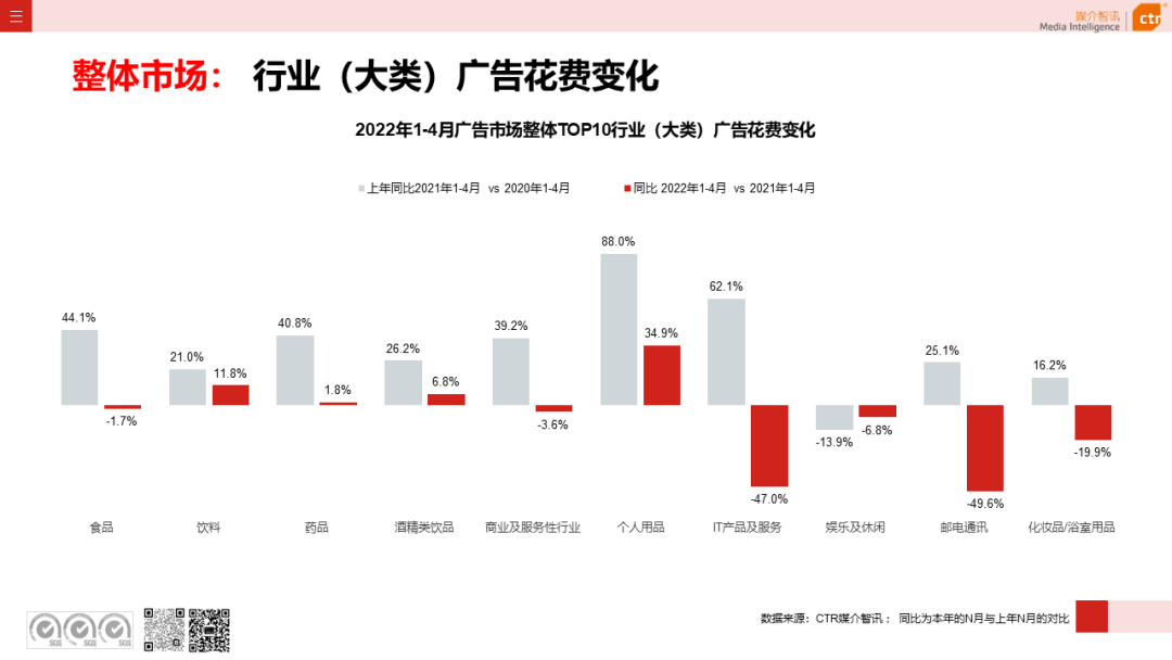 2022年1-4月广告市场同比减少8.9%(图5)