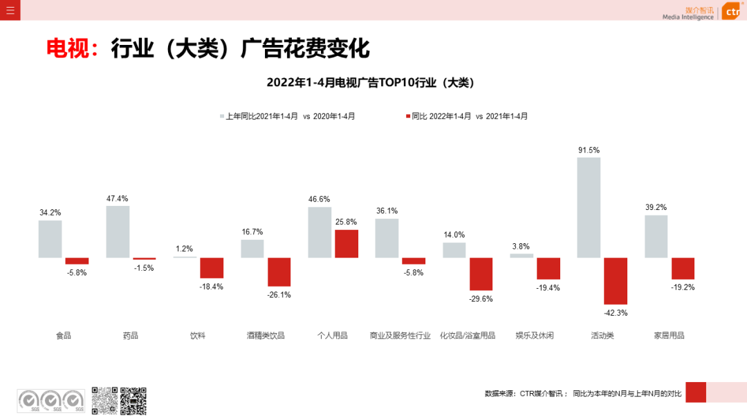2022年1-4月广告市场同比减少8.9%(图10)