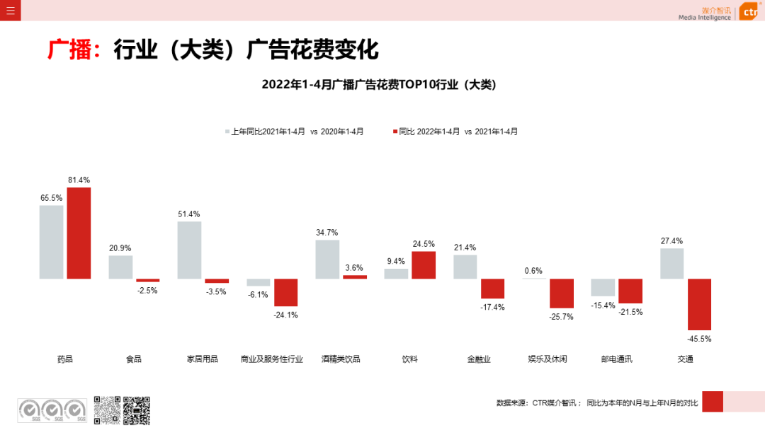 2022年1-4月广告市场同比减少8.9%(图12)