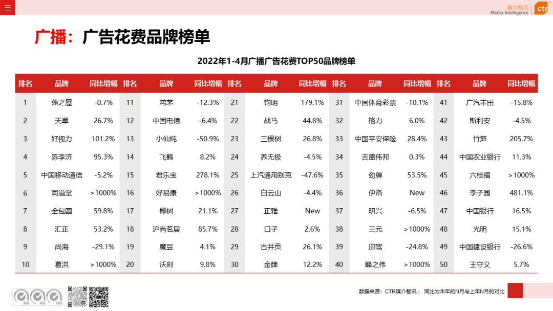 2022年1-4月广告市场同比减少8.9%(图13)