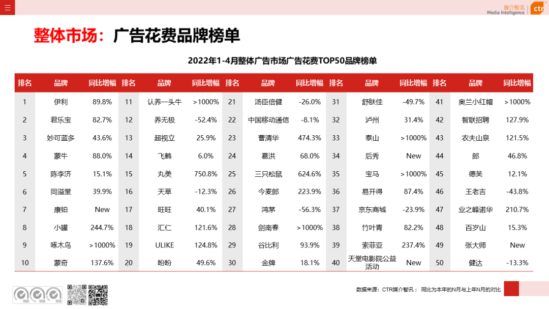 2022年1-4月广告市场同比减少8.9%(图8)