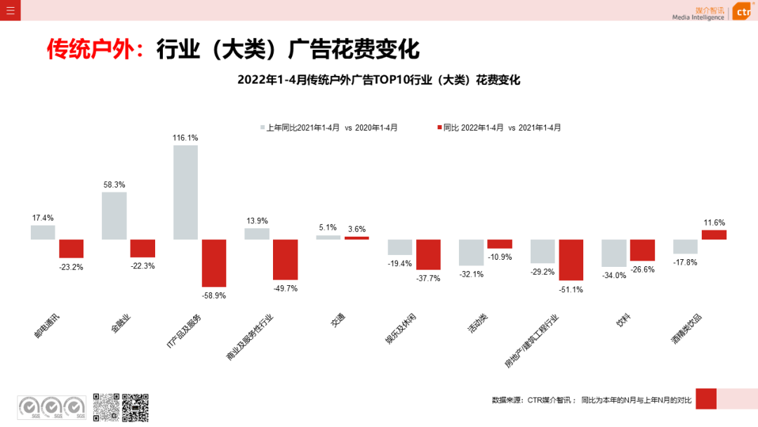 2022年1-4月广告市场同比减少8.9%(图14)