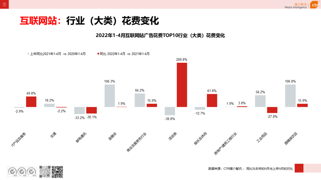 2022年1-4月广告市场同比减少8.9%(图22)